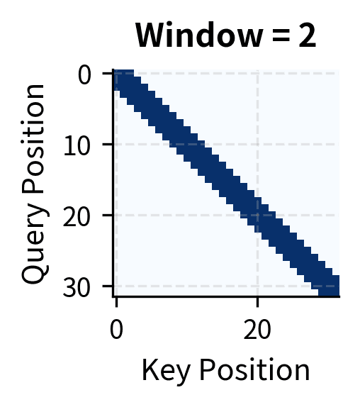 Narrow diagonal band in attention mask with window size 2.
