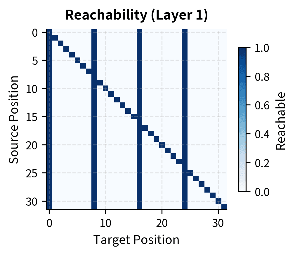 Heatmap showing partial connectivity after one layer of strided attention.