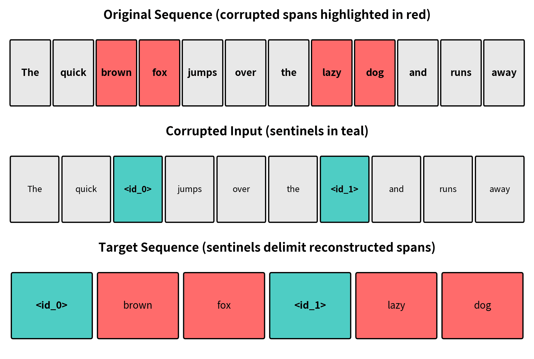 Visualization of the span corruption transformation. Original tokens are shown with corrupted spans highlighted, along with the resulting input and target sequences.