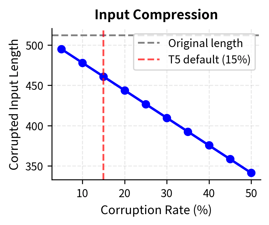 Effect of corruption rate on input compression. Higher corruption rates lead to shorter corrupted inputs.