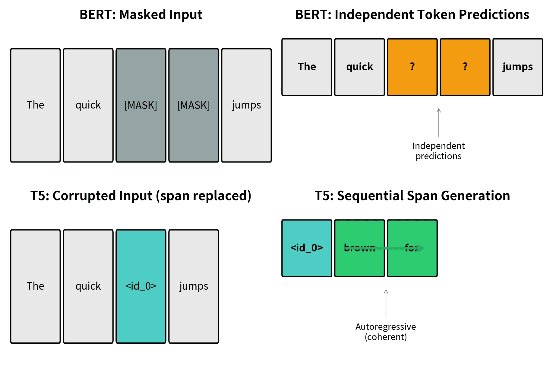 Comparison of BERT-style token masking versus T5-style span corruption. BERT masks individual tokens independently, while T5 replaces contiguous spans with single sentinels, producing coherent multi-token predictions.
