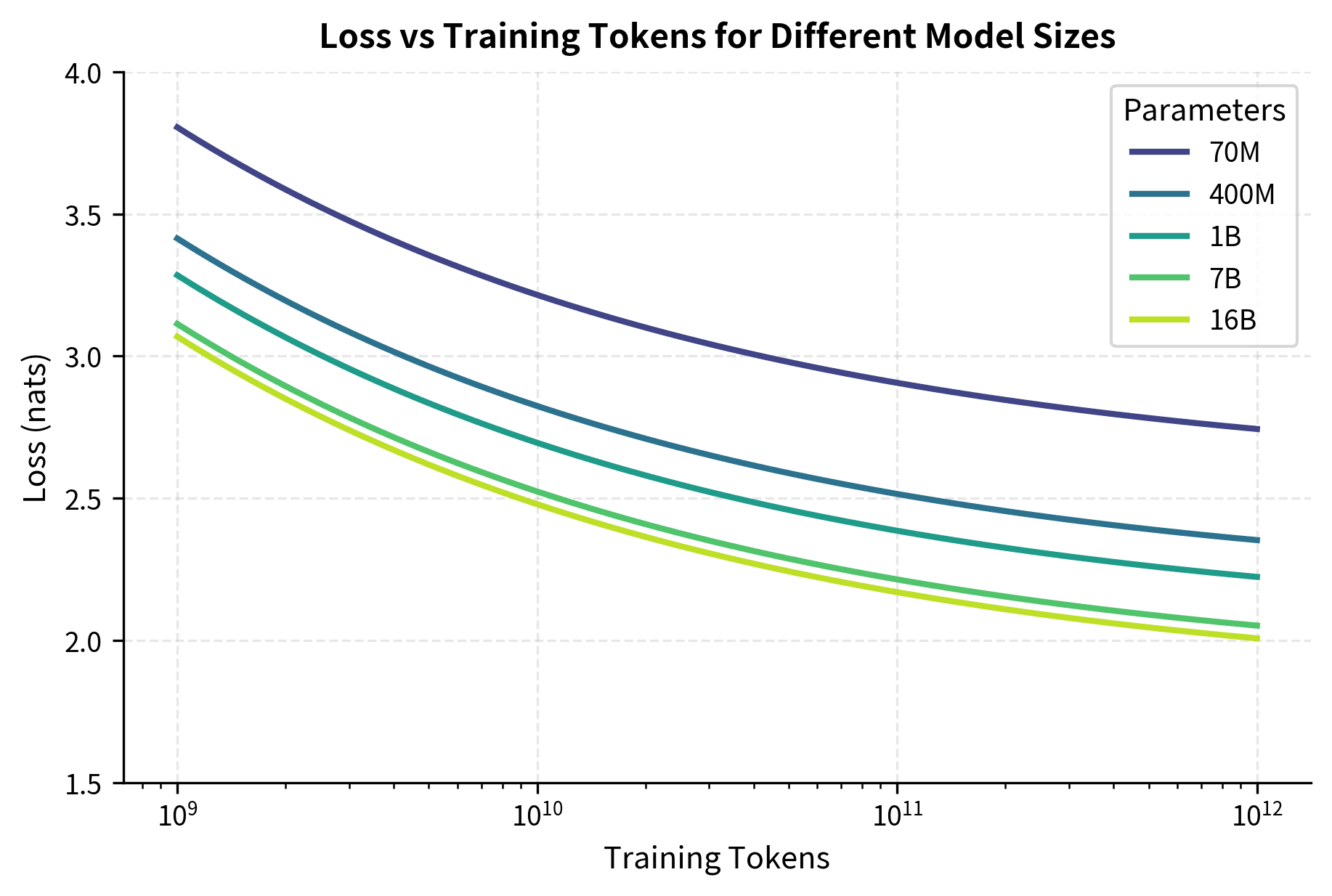 Loss curves for different model sizes as training tokens increase. Smaller models saturate quickly, while larger models continue improving but require more tokens to reach their potential. The optimal allocation depends on finding where each curve reaches its best loss given compute constraints.
