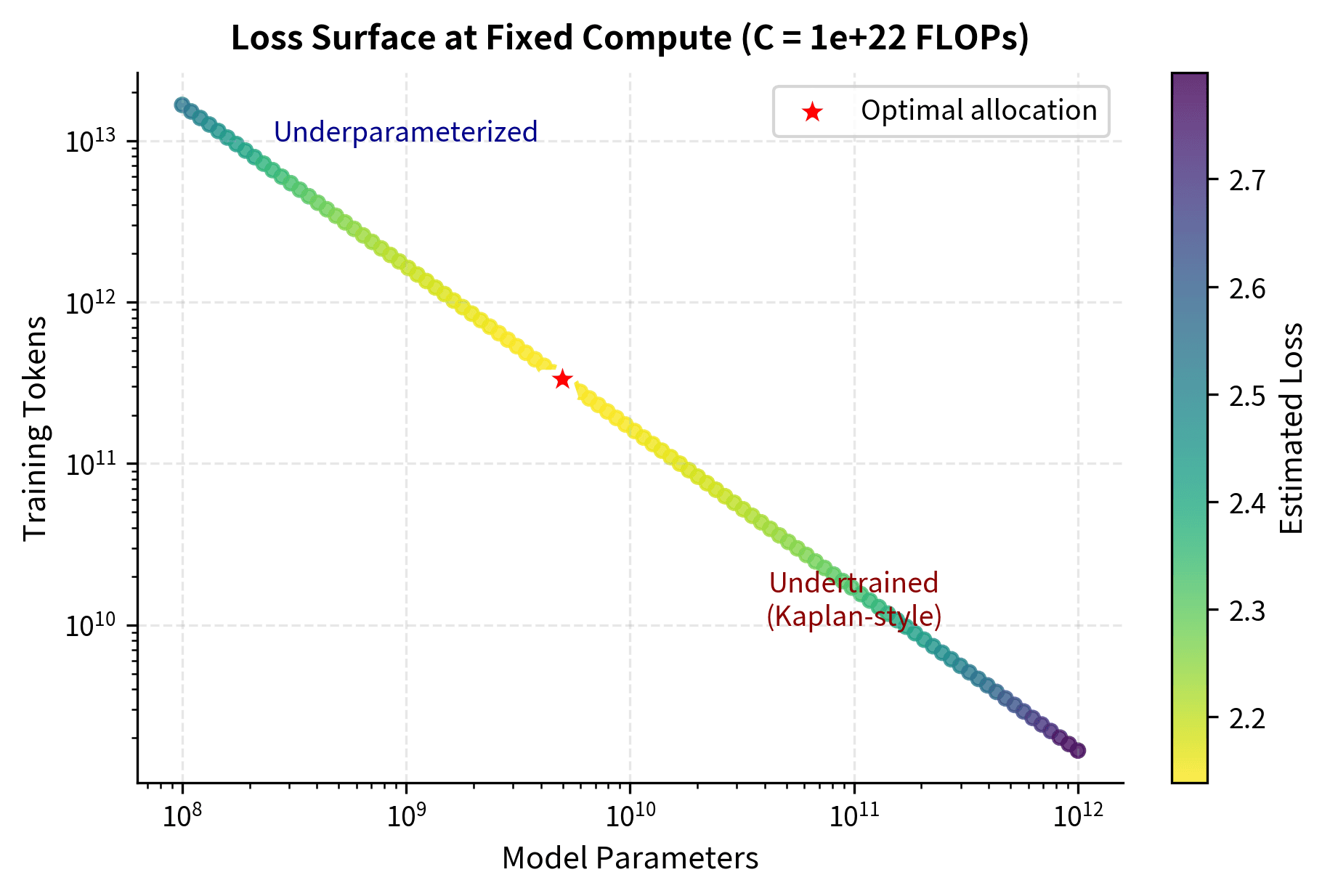 Contour plot of estimated loss with iso-FLOP line and optimal point marked.