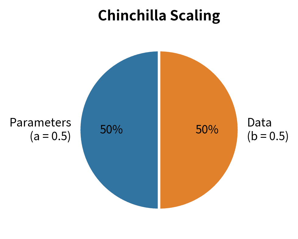 Chinchilla scaling allocates compute growth evenly between parameters and data (a ≈ b ≈ 0.5).