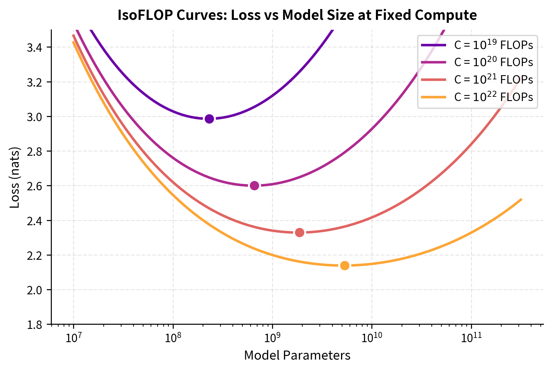 IsoFLOP curves showing loss as a function of model size for different fixed compute budgets. Each curve has a clear minimum indicating the optimal model size for that compute budget. As compute increases, the optimal point shifts to larger models while maintaining balanced token allocation.