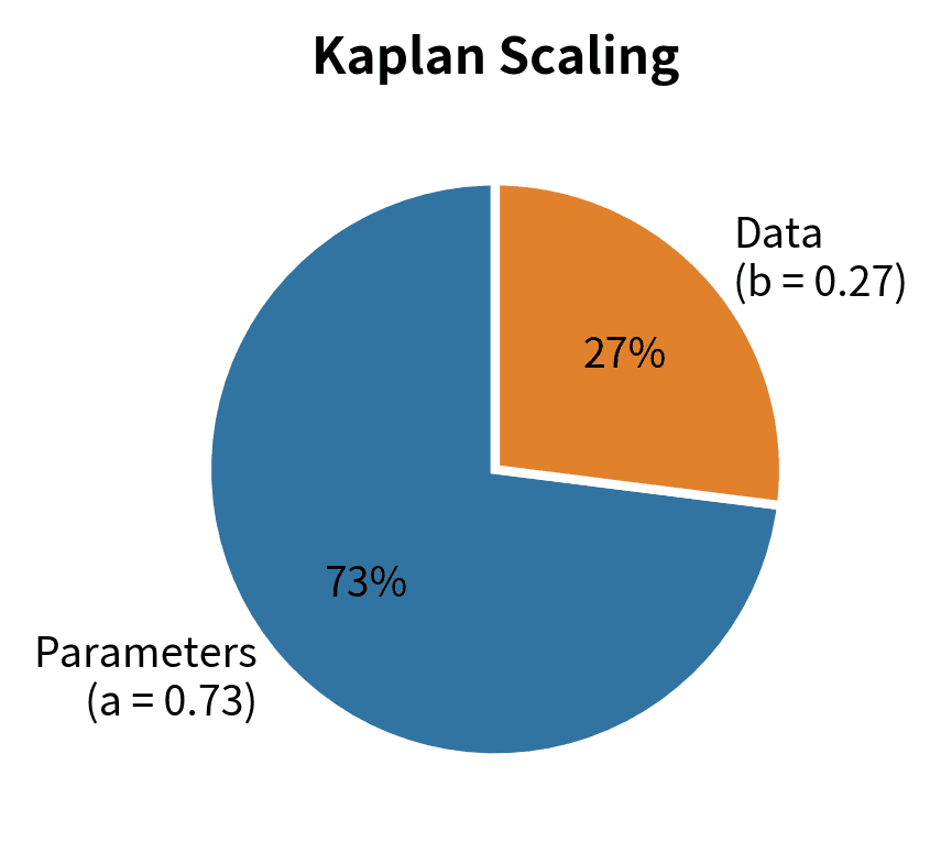Kaplan scaling heavily favors parameters over data (a ≈ 0.73, b ≈ 0.27).