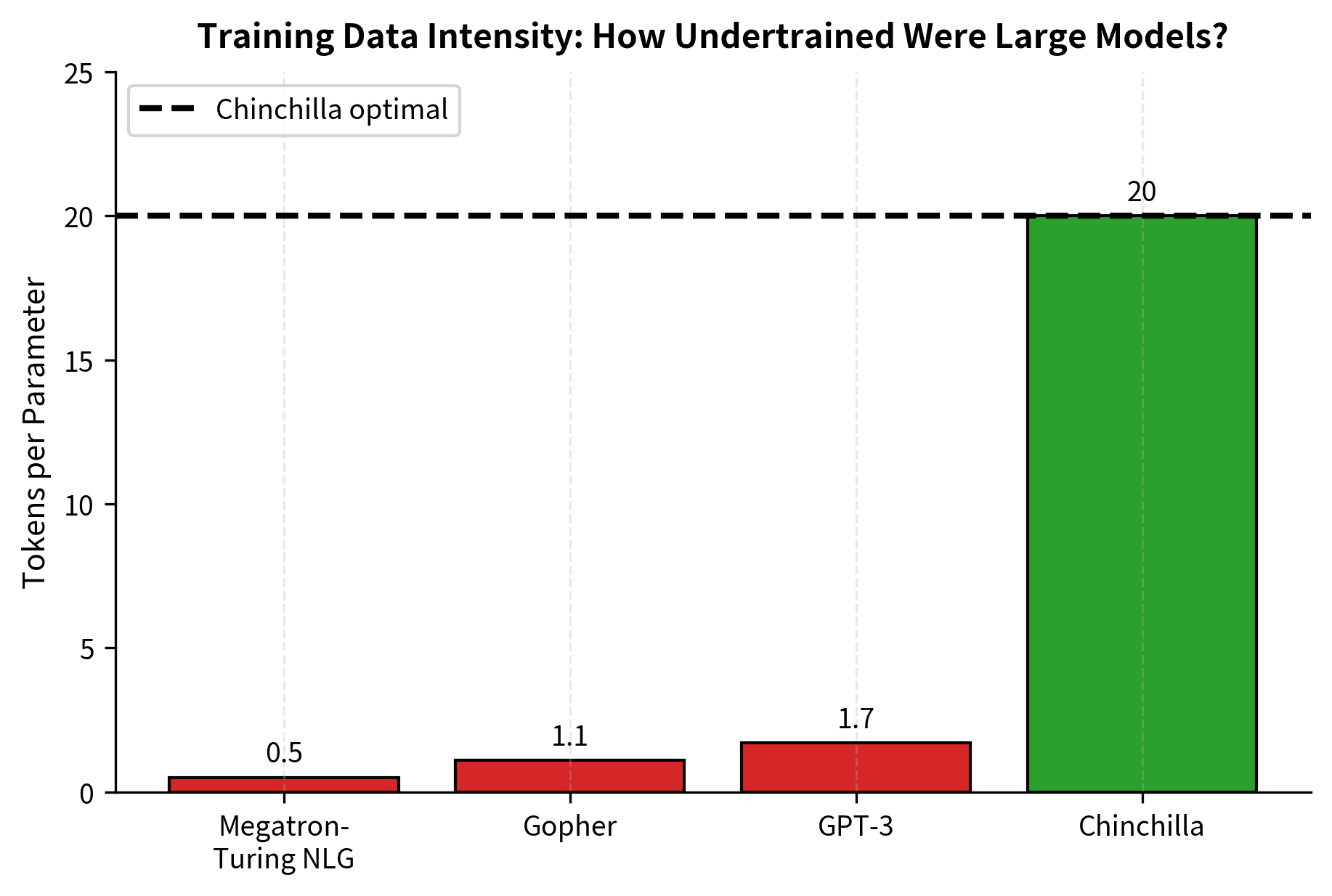 Tokens per parameter ratio for major language models. The Chinchilla-optimal ratio of 20 is shown as a dashed line. Most models before Chinchilla were trained far below this threshold, indicating significant undertraining.