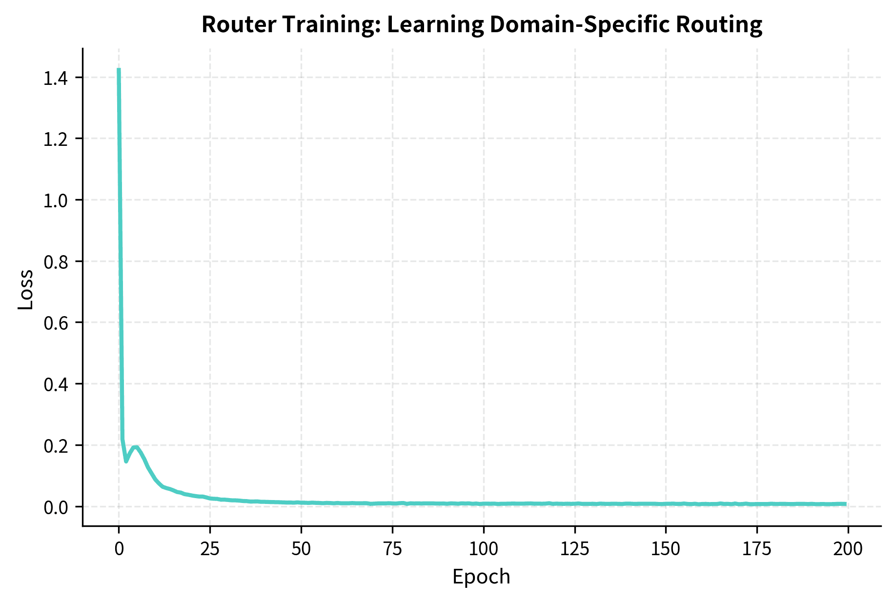Line plot showing decreasing training loss over 200 epochs.