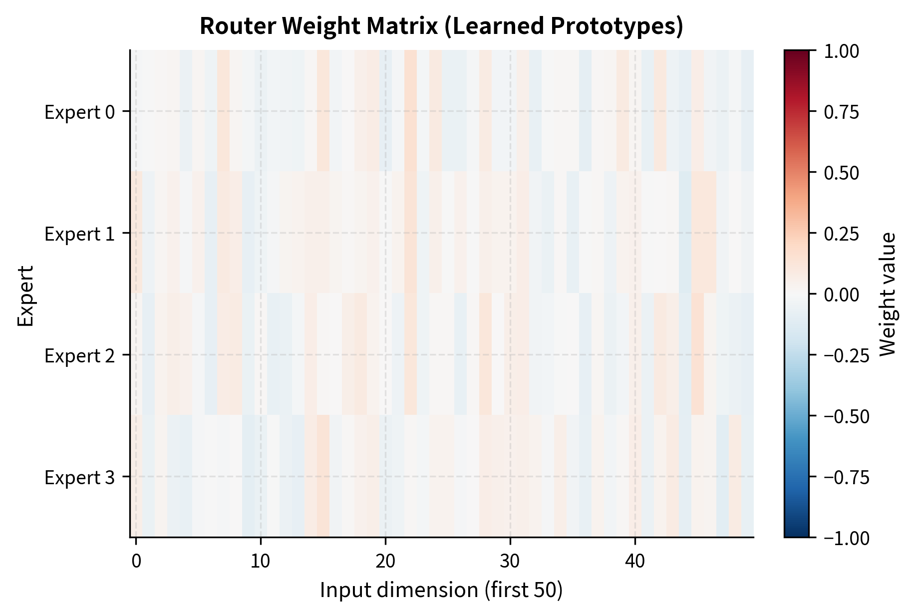 Heatmap showing router weights for 4 experts across 50 dimensions with distinct patterns.