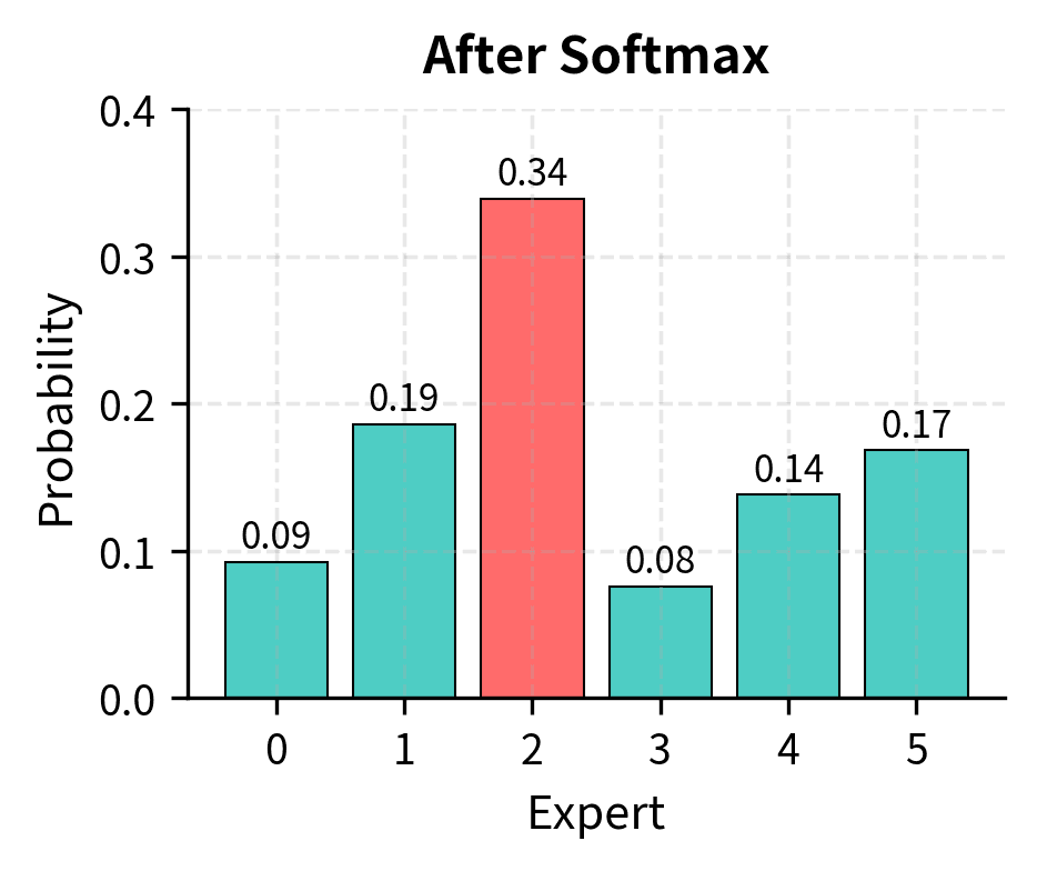 Bar chart showing softmax probabilities for 6 experts.