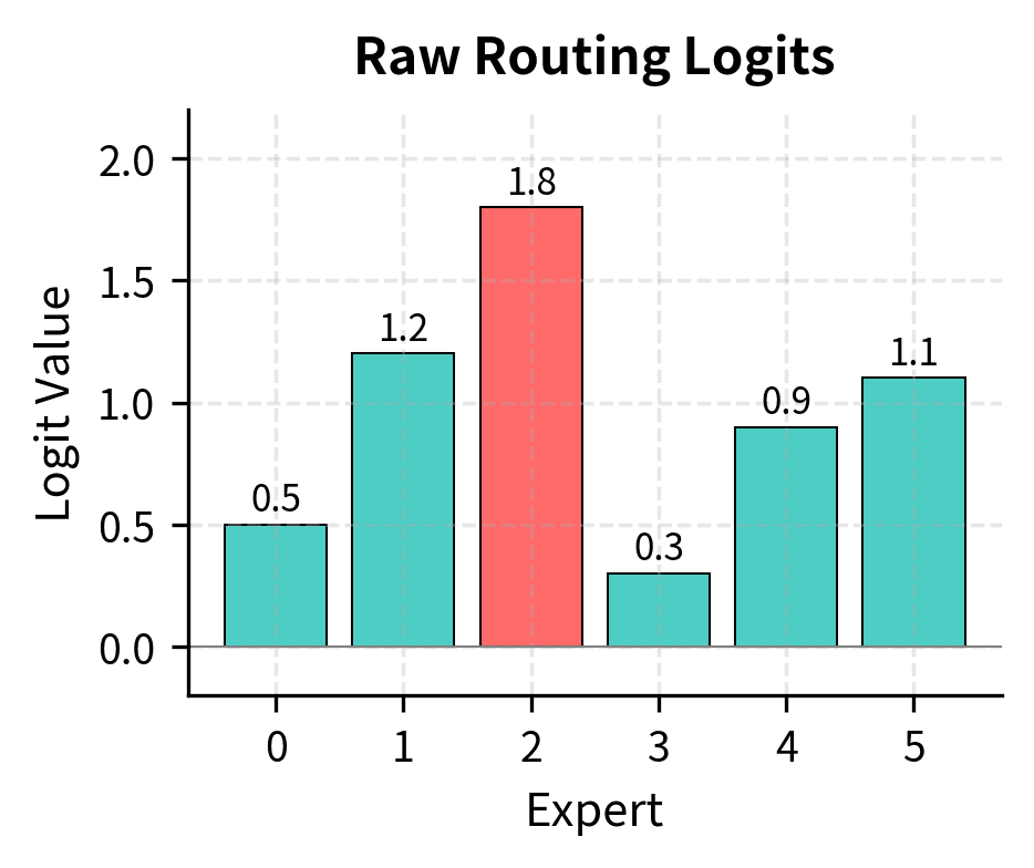 Bar chart showing raw logit values for 6 experts.