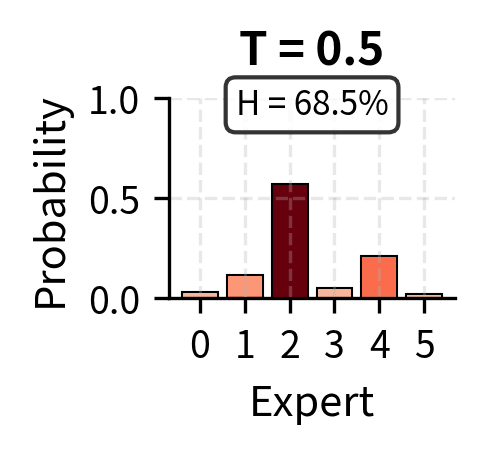 Bar chart showing sharp routing distribution at low temperature.