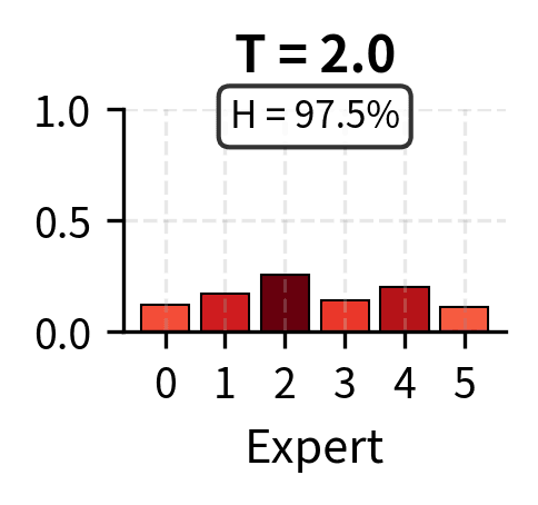 Bar chart showing softer routing distribution.