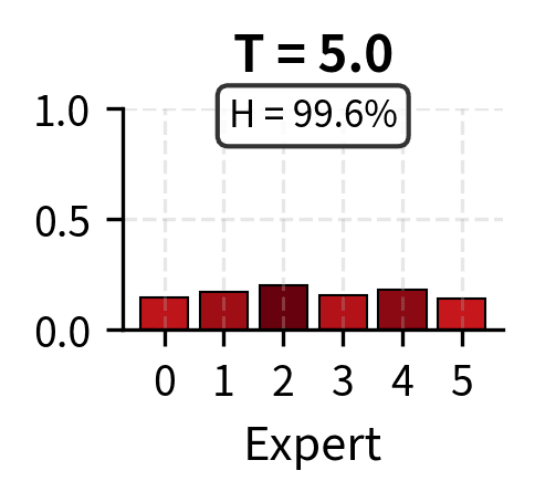 Bar chart showing very soft routing distribution.