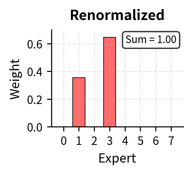 Bar chart showing renormalized weights for selected experts.
