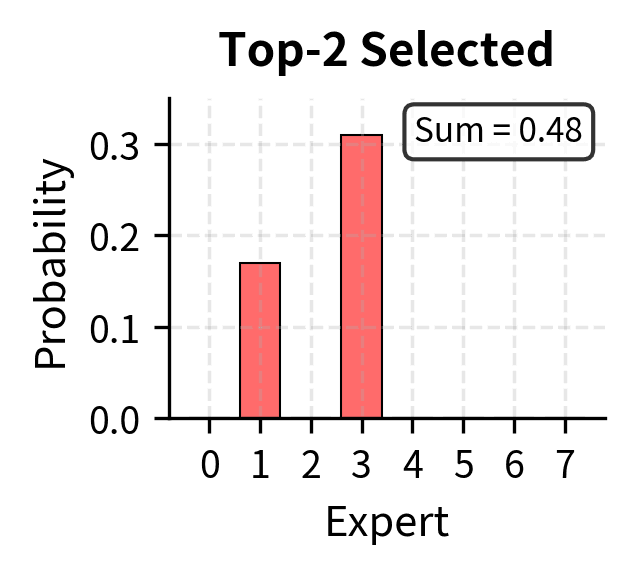 Bar chart showing only top-2 experts selected.