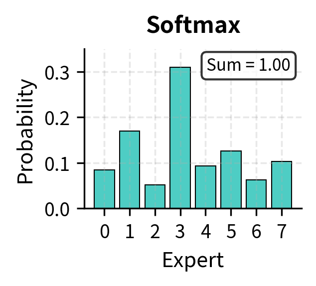 Bar chart showing softmax probabilities for 8 experts.