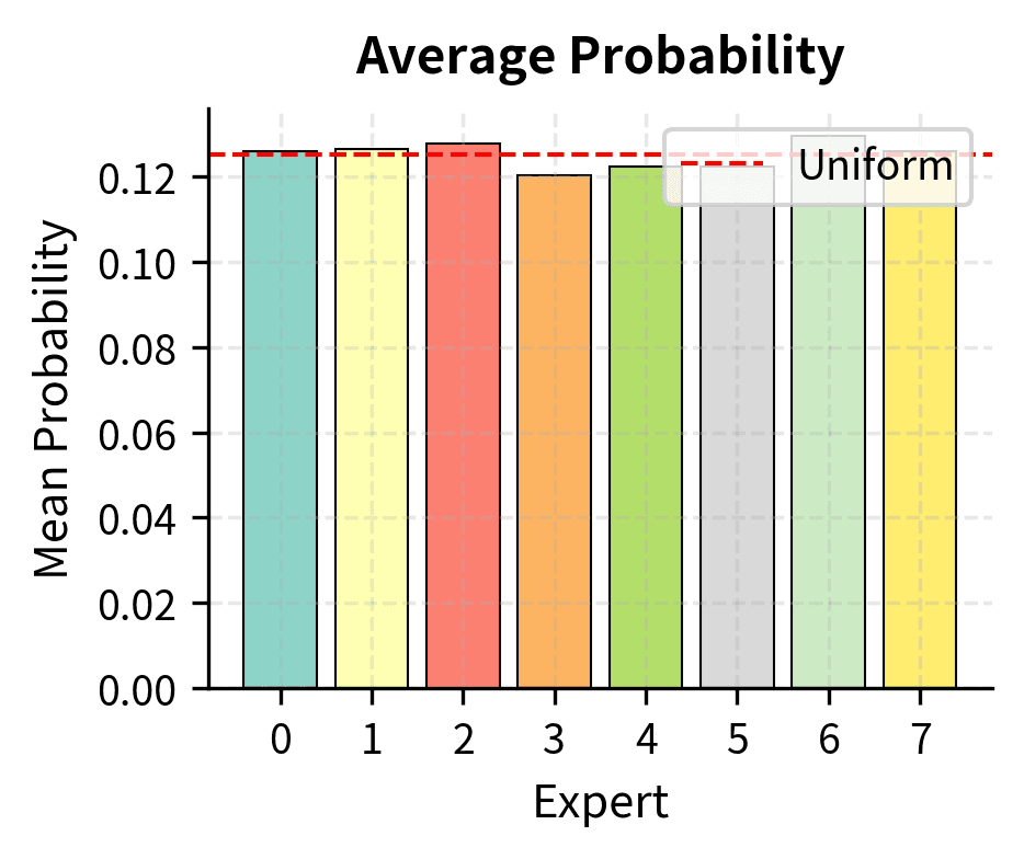 Bar chart showing mean routing probabilities for 8 experts with uniform reference line.