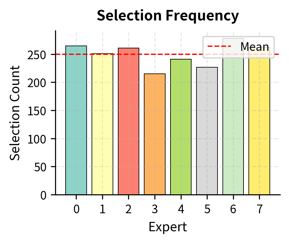 Bar chart showing selection counts for 8 experts with mean line.