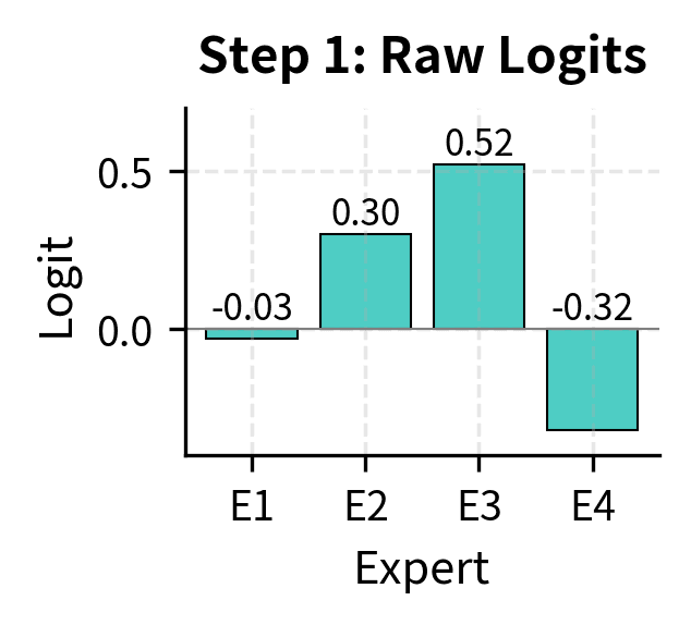 Bar chart showing raw logit values for 4 experts.