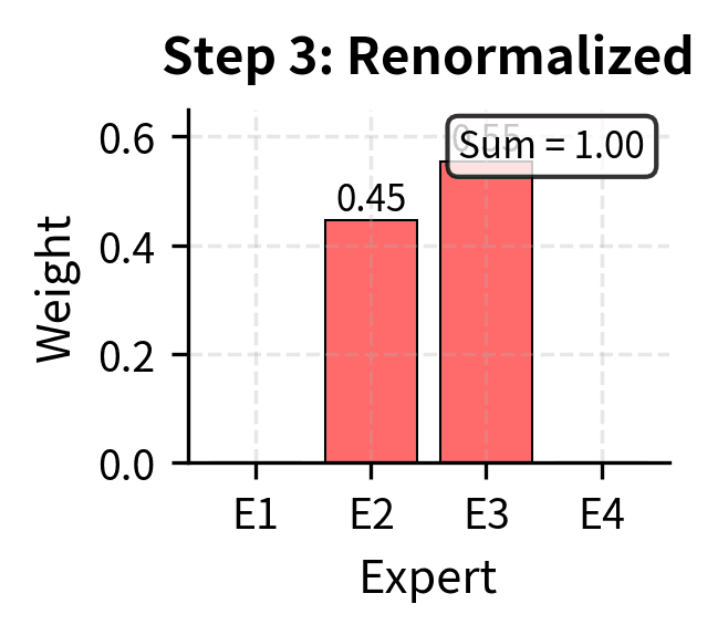 Bar chart showing renormalized weights for selected experts.