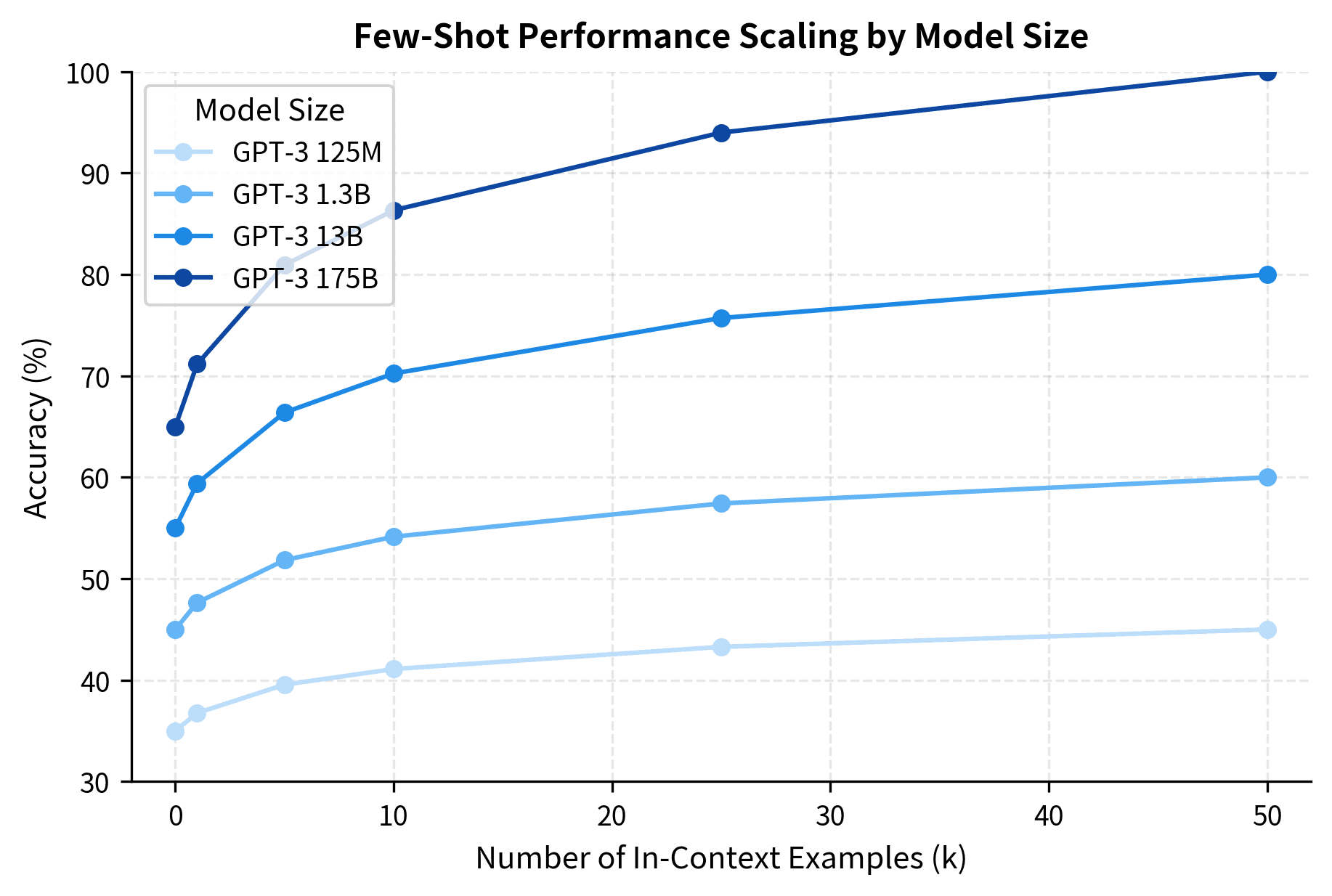 Line plot showing performance curves for different model sizes with increasing few-shot examples.