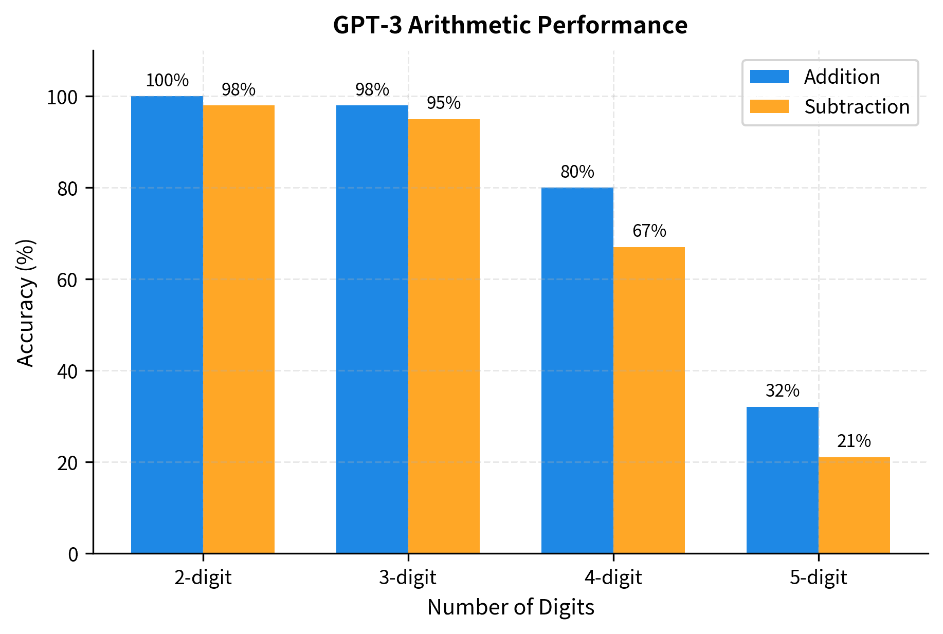 Grouped bar chart showing arithmetic accuracy for 2, 3, and 4 digit operations across addition and subtraction.