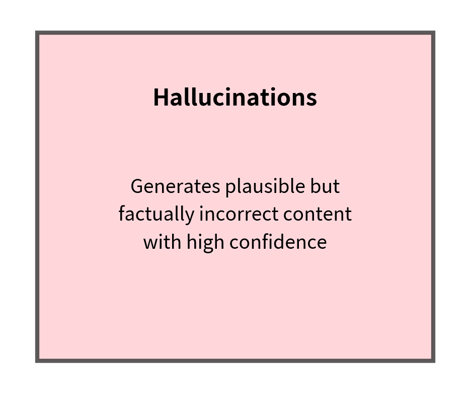 Diagram box for hallucination limitation.