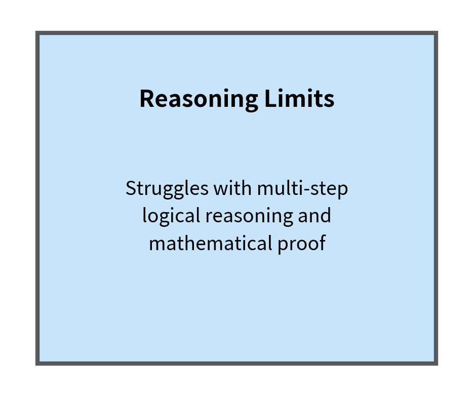 Diagram box for reasoning limits.