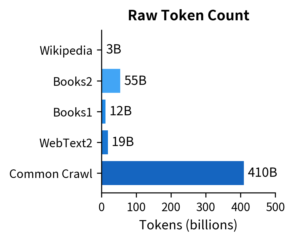 Horizontal bar chart showing raw token counts for each training data source.