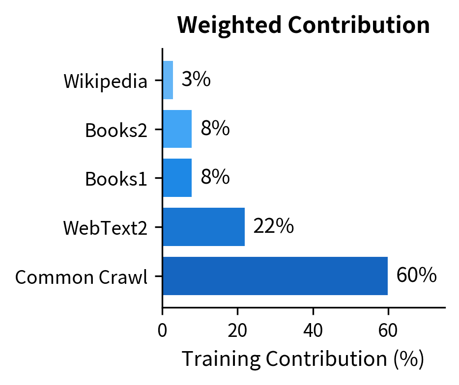 Horizontal bar chart showing weighted training contribution percentages.