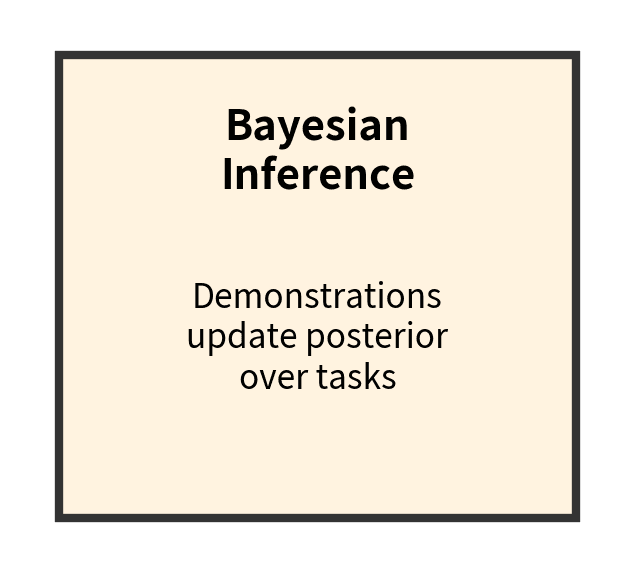 Diagram box for Bayesian inference hypothesis.