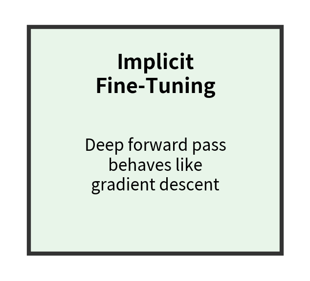 Diagram box for implicit fine-tuning hypothesis.
