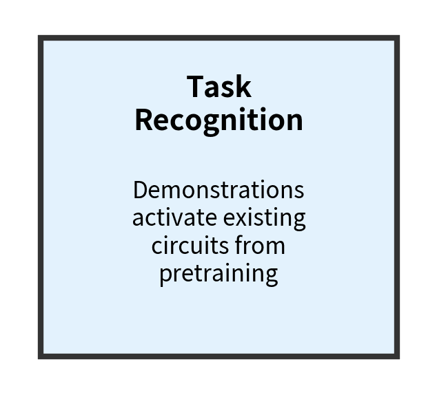 Diagram box for task recognition hypothesis.