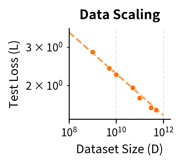 Log-log plot showing power-law relationship between data size and test loss.