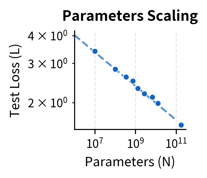 Log-log plot showing power-law relationship between parameters and test loss.