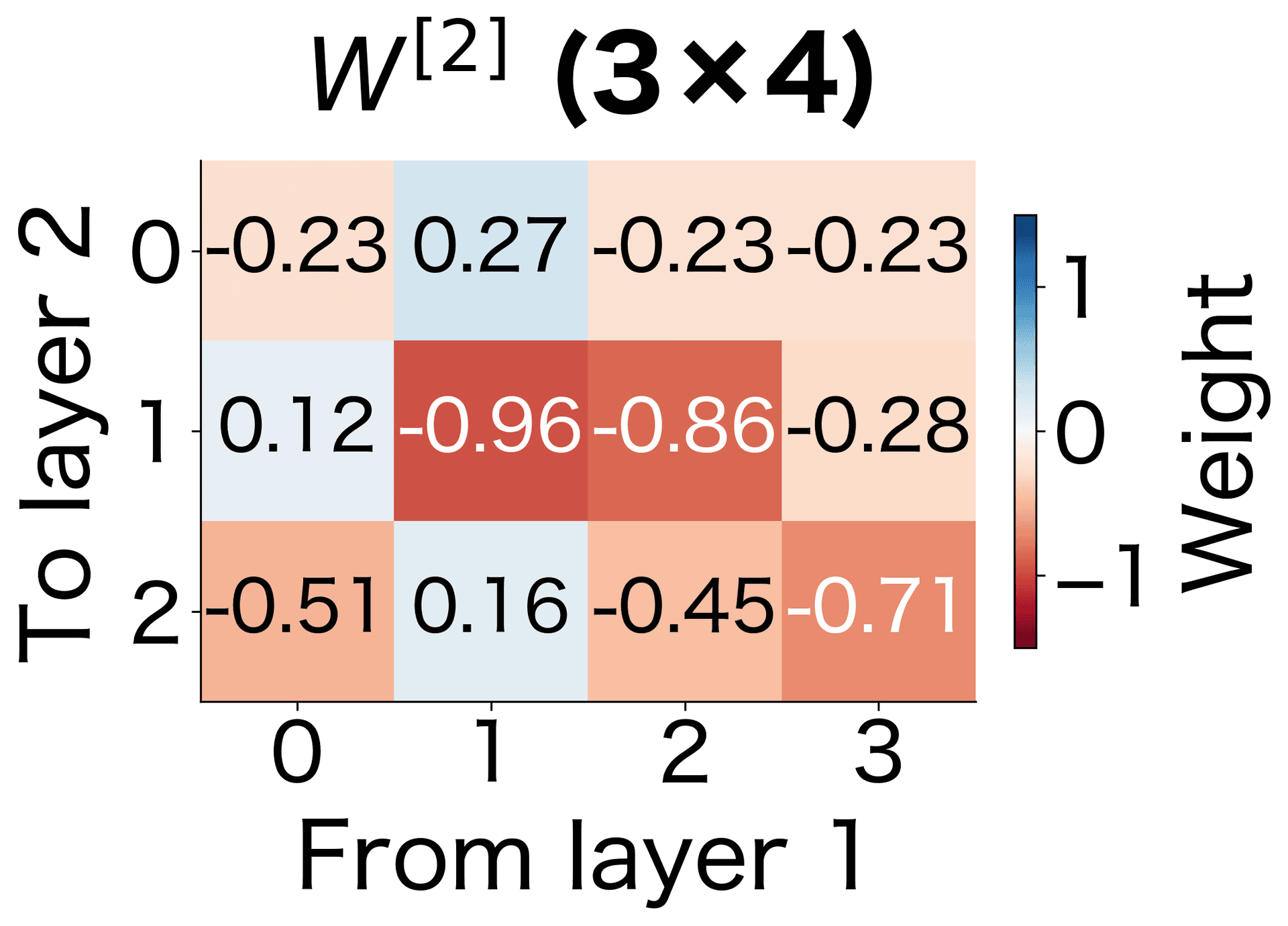 $W^{[2]}$: Weight matrix connecting first hidden (4 neurons) to second hidden layer (3 neurons).