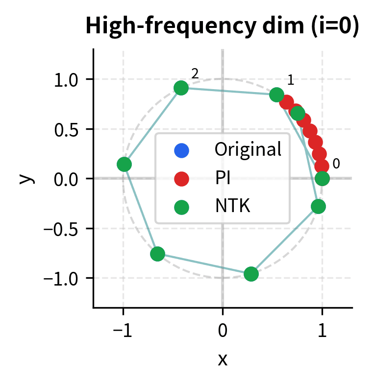 2D scatter plot showing token positions rotated by high-frequency dimension under different scaling methods.