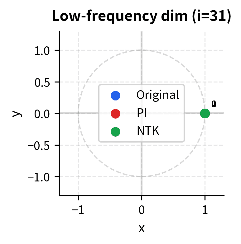 2D scatter plot showing token positions rotated by low-frequency dimension under different scaling methods.