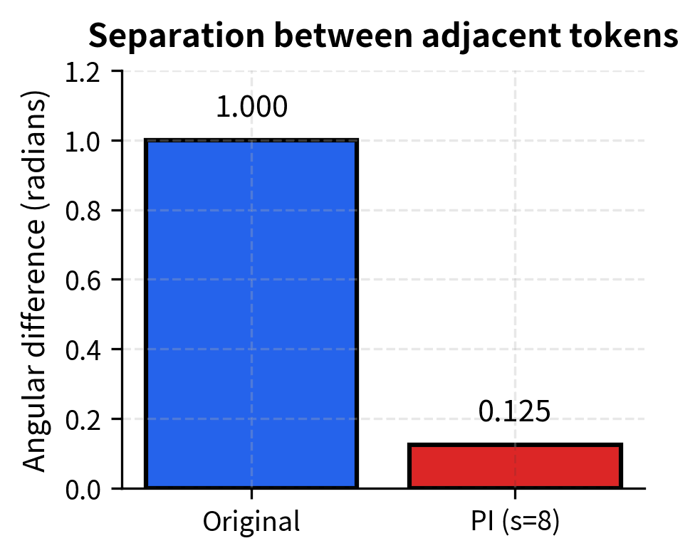 Bar chart comparing angular separation between adjacent tokens.