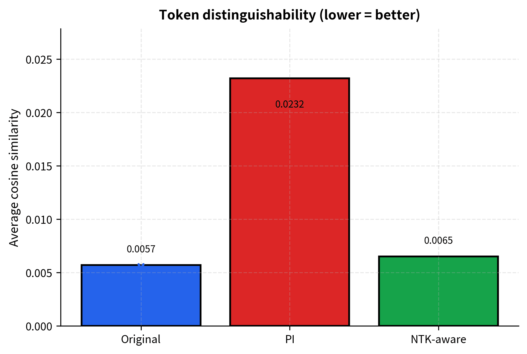 Bar chart comparing average cosine similarity between adjacent tokens for Original, Position Interpolation, and NTK-aware scaling methods.