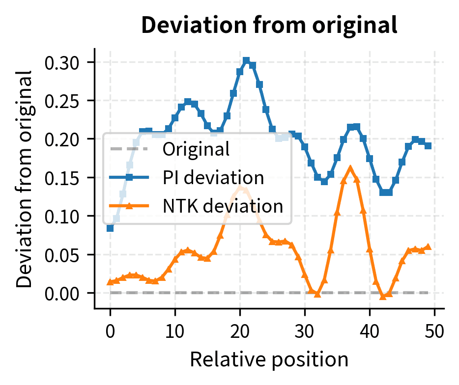 Line plot showing deviation from original dot product values for both scaling methods.