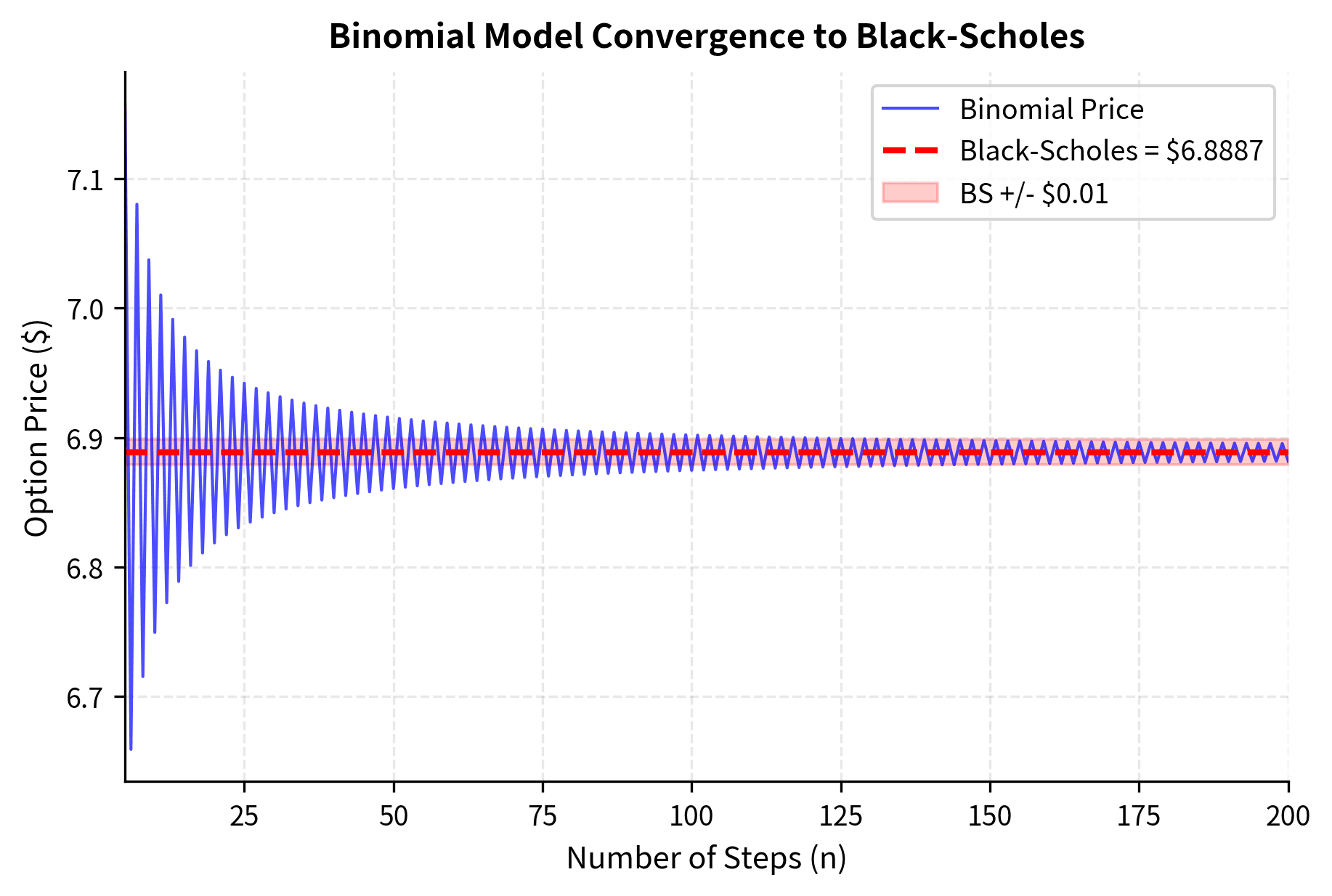 Line plot showing binomial price converging to Black-Scholes price with increasing steps.