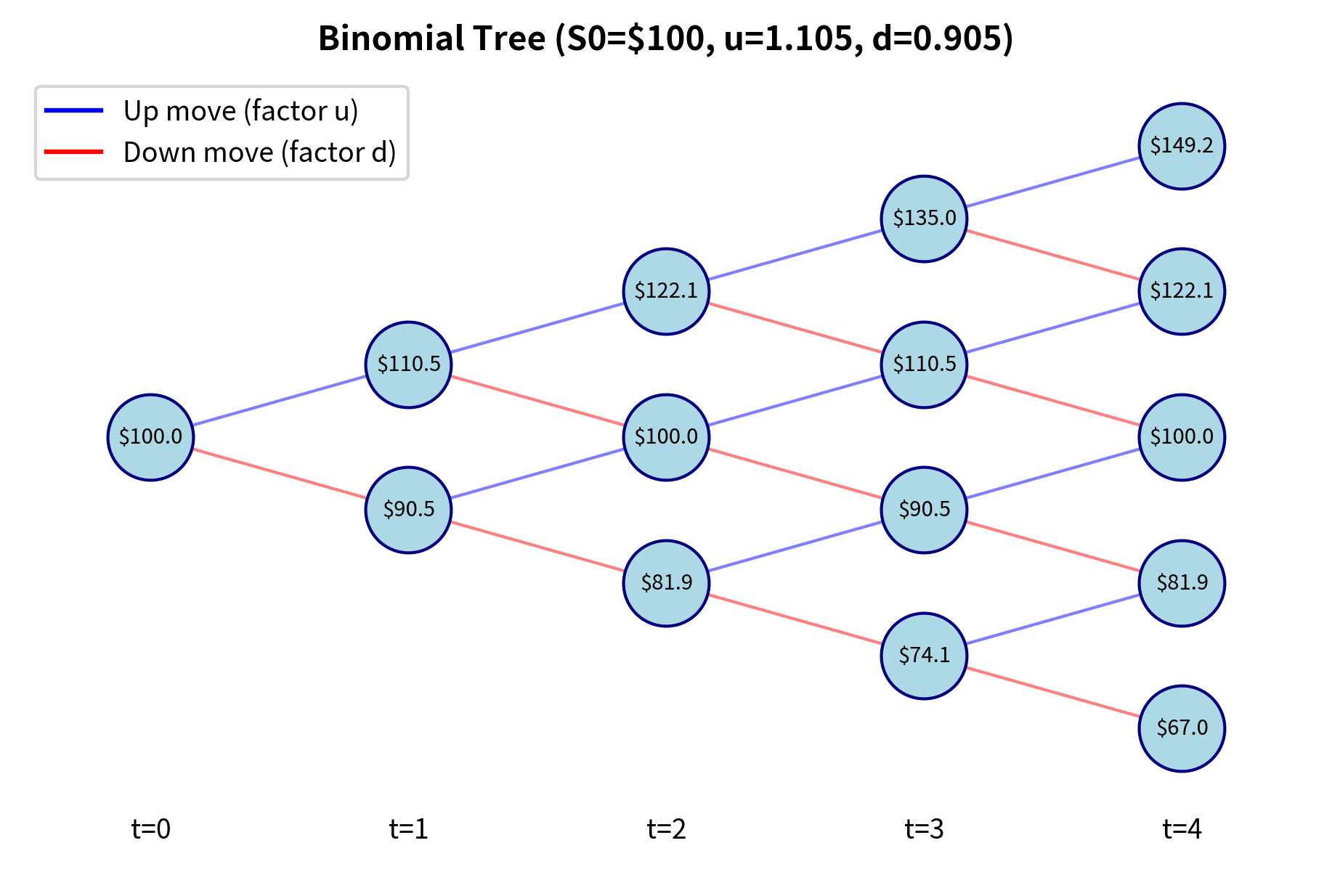 Recombining binomial tree diagram showing stock prices at each node.