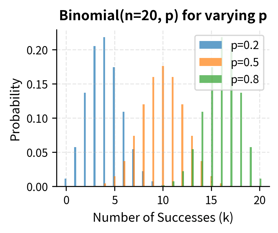 Bar charts showing binomial distributions for different parameters p and n.