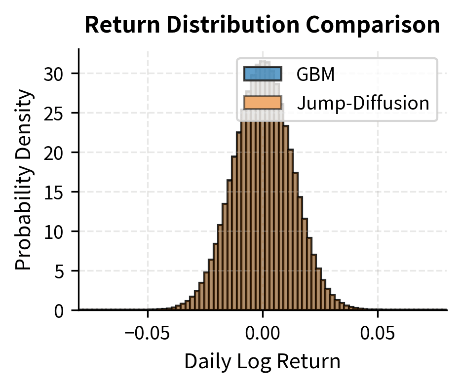 Two histograms comparing GBM and jump-diffusion return distributions showing fatter tails.