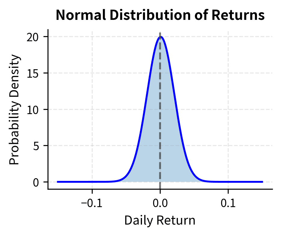 Two probability distributions showing normal versus lognormal with right skew.