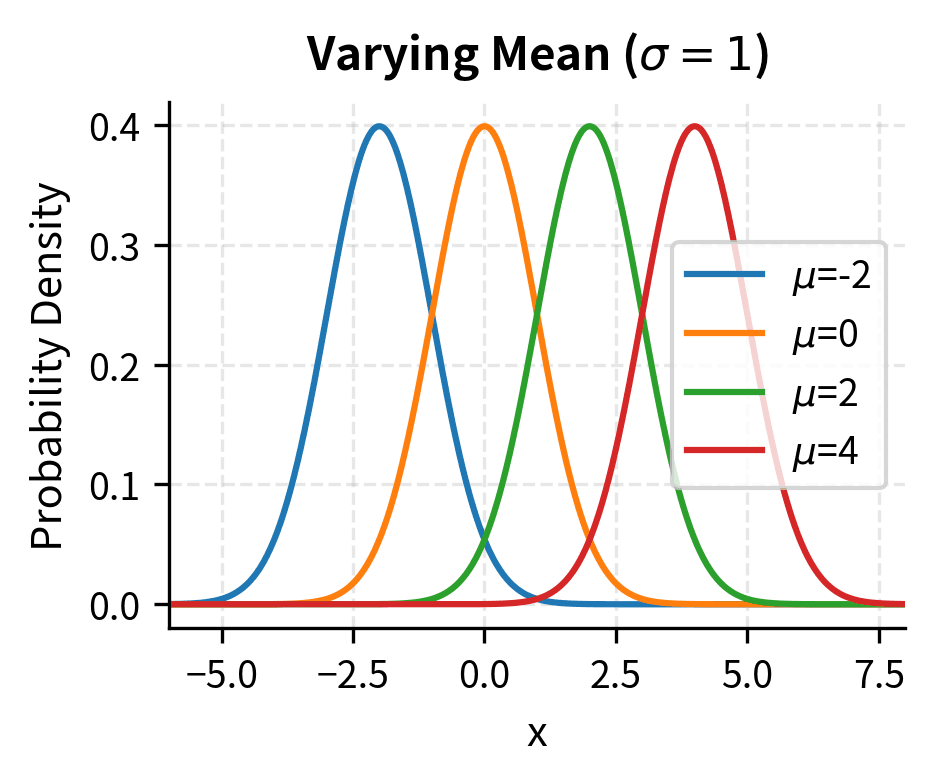 Multiple normal distribution curves showing effect of different means and standard deviations.