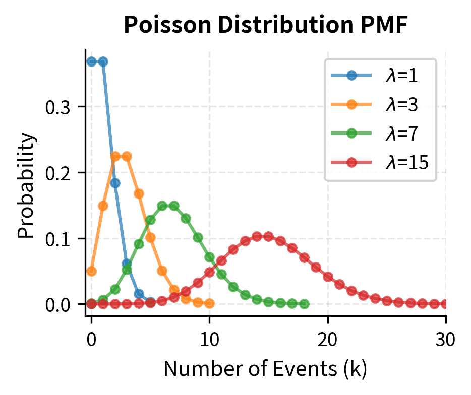 Bar charts showing Poisson distributions for different lambda values.