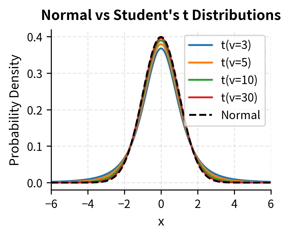 Line plot comparing normal and t-distributions showing heavier tails for lower degrees of freedom.